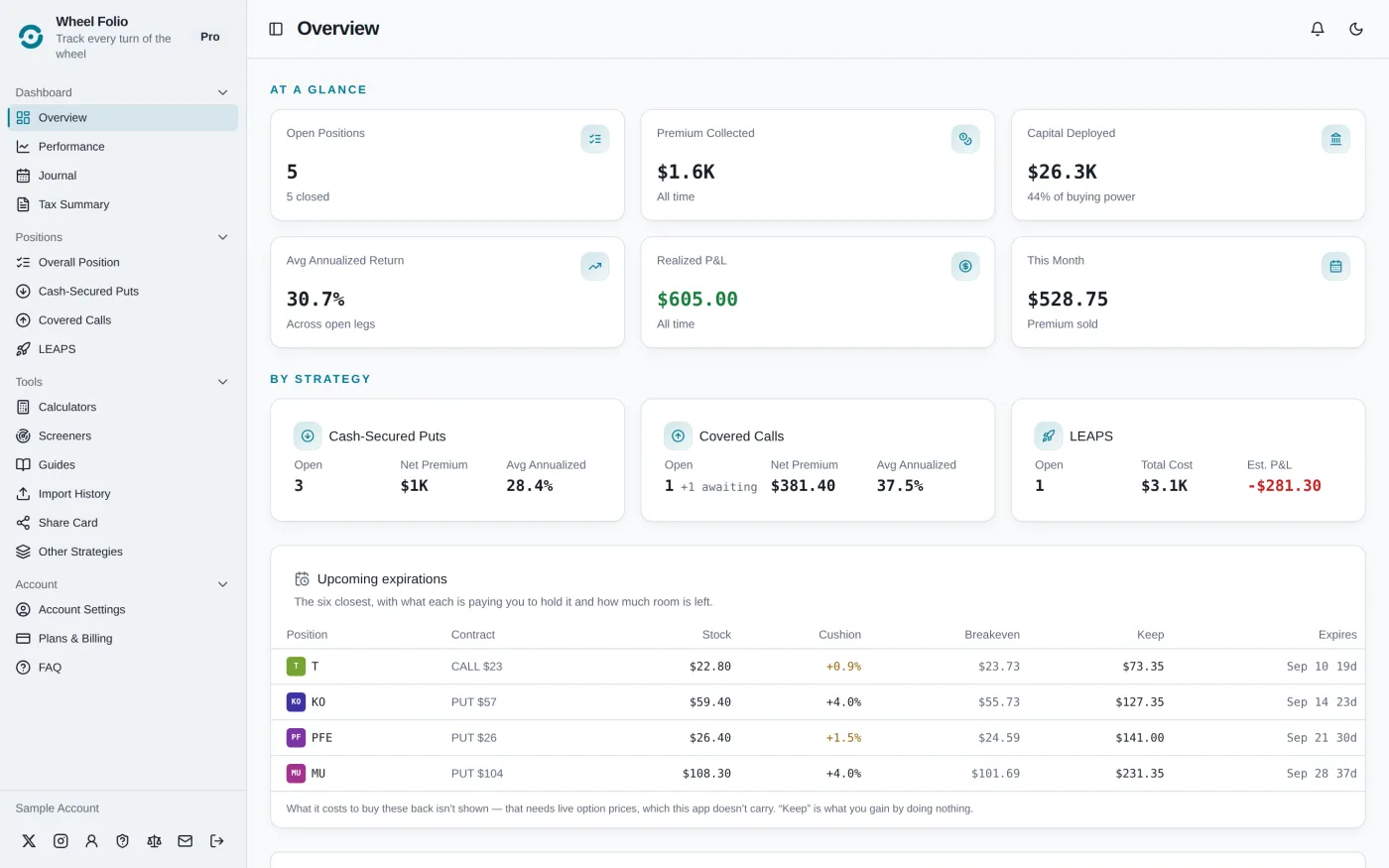 The Wheel Folio overview: six tiles reading 4 open positions, $1.1K premium collected, $15.9K capital deployed, an average annualized return, $371.00 realised P&L and $341.05 of premium this month; below them a breakdown by strategy and a table of the closest expirations with cushion, breakeven and what each is paying to hold.