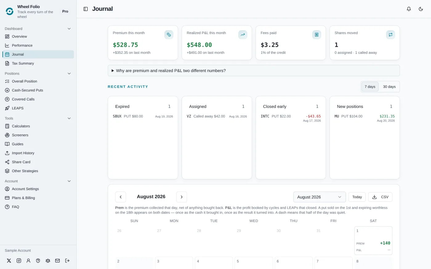 The Wheel Folio journal: $528.75 of premium and $548.00 realised this month, four cards showing what expired, was assigned, was closed early and was opened in the last seven days, and an August 2026 calendar with premium collected on top of each active day and the profit booked underneath.