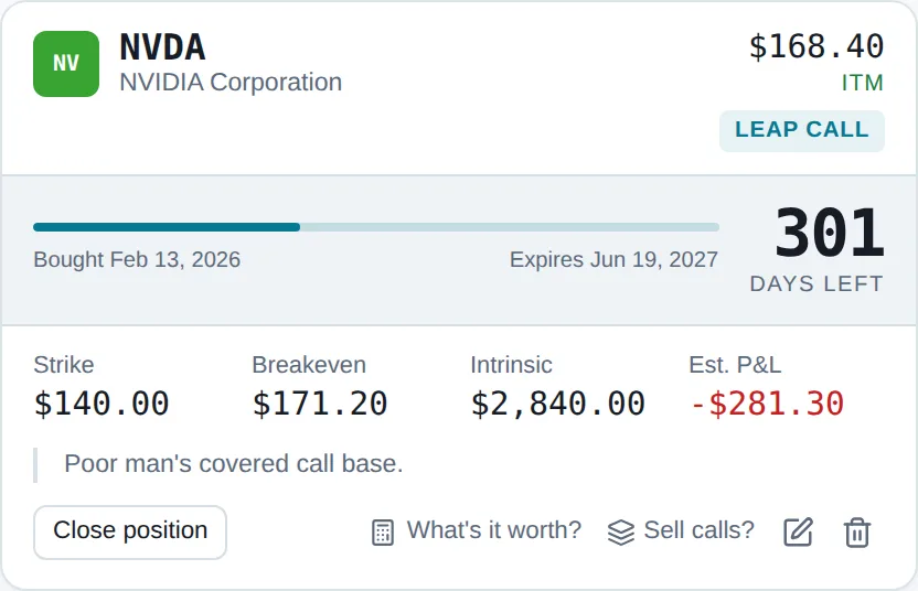 A LEAP call on NVDA in Wheel Folio: $168.40 in the money, a bar running from the day it was bought to the day it expires with about two fifths of it filled, 301 days left, and the $140.00 strike, $171.20 breakeven, $2,840.00 of intrinsic value and the estimated profit or loss against what it cost.