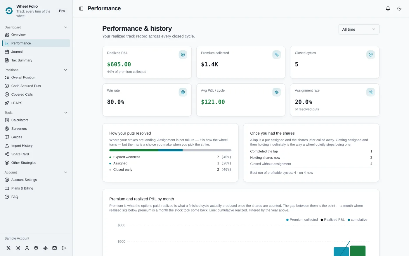 The Wheel Folio performance page: $605.00 realised P&L, $1.4K premium collected, 5 closed cycles, an 80% win rate and $121.00 average per cycle; below them how the puts resolved, what happened once the shares arrived, and a bar chart of premium against realised profit by month.