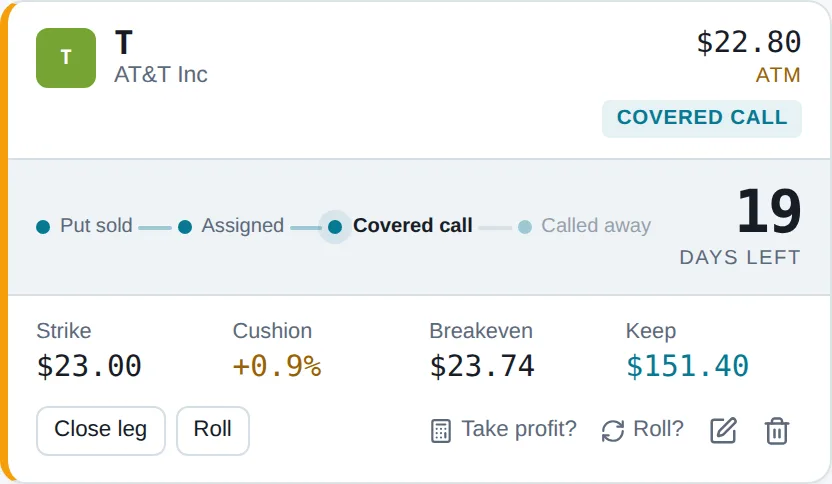 A covered call on T in Wheel Folio, written against shares taken by assignment: $22.80 at the money, and a wheel strip reading Put sold, Assigned, Covered call, Called away with the first two ticked and the third lit. 19 days left, a $23.00 strike, a 0.9% cushion, a $23.74 breakeven and $151.40 kept so far.