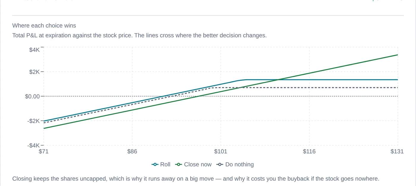 A payoff chart from the covered call roll calculator, plotting total profit and loss at expiration for rolling, closing now and doing nothing across stock prices from $71 to $131. The closing line overtakes the rolling line above about $112.