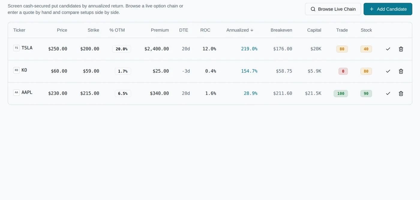 Wheel Folio's candidate screener listing PFE, KO, MO and T with each company's logo, the stock price, strike, percent out of the money, premium, days to expiration, return on capital, annualized return, breakeven, capital required and a score out of 100. PFE leads at 45.0% annualized with a score of 100.